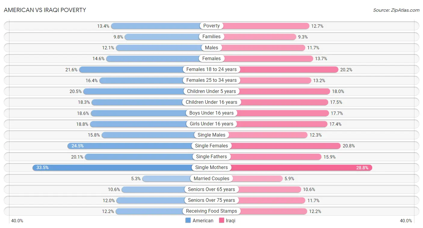 American vs Iraqi Poverty