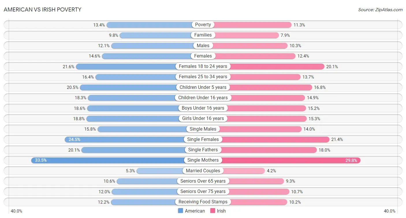 American vs Irish Poverty