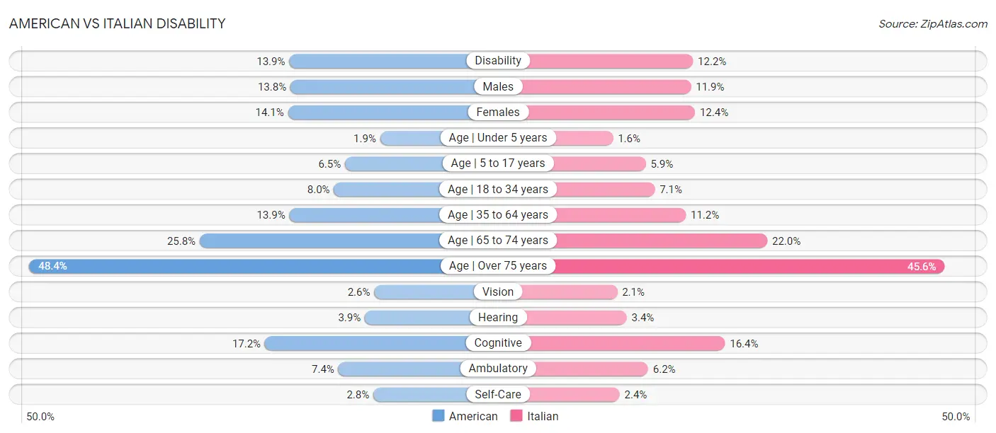 American vs Italian Disability