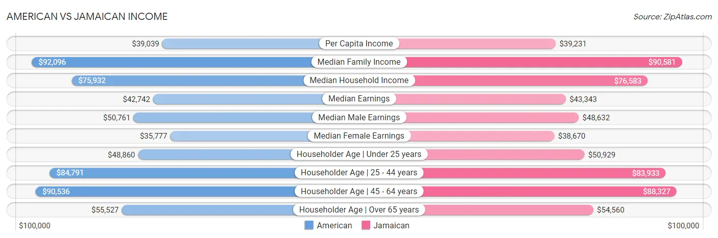 American vs Jamaican Income