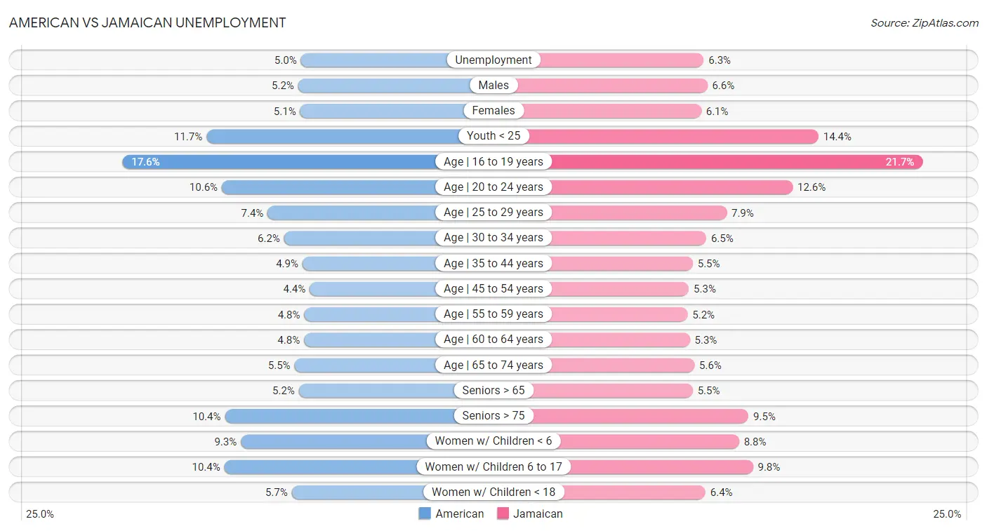 American vs Jamaican Unemployment