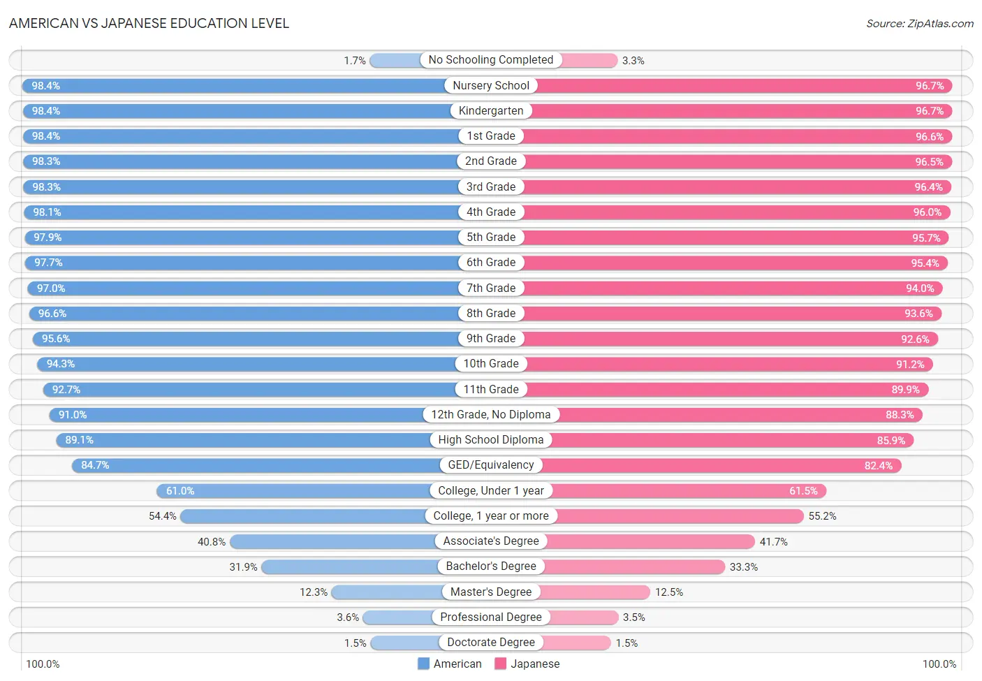 American vs Japanese Education Level