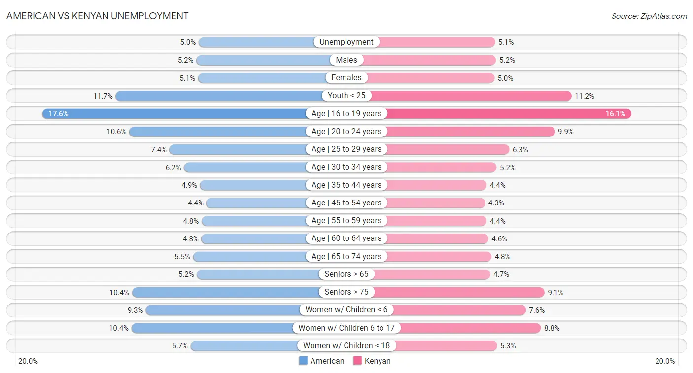 American vs Kenyan Unemployment