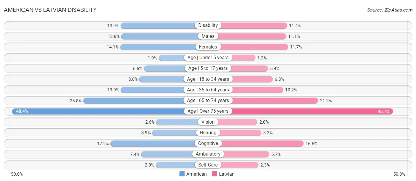 American vs Latvian Disability