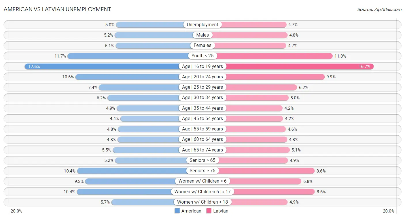 American vs Latvian Unemployment