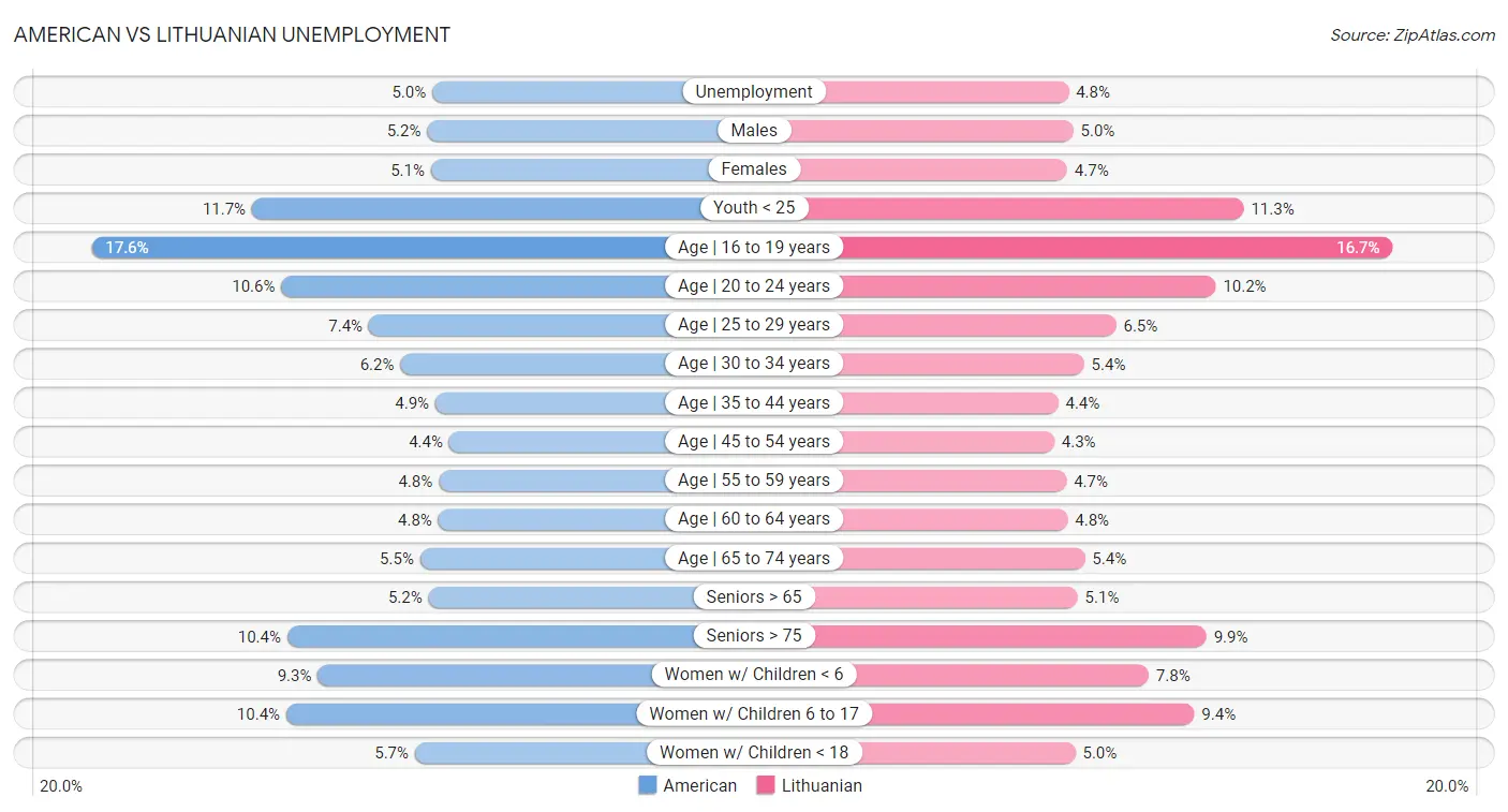 American vs Lithuanian Unemployment