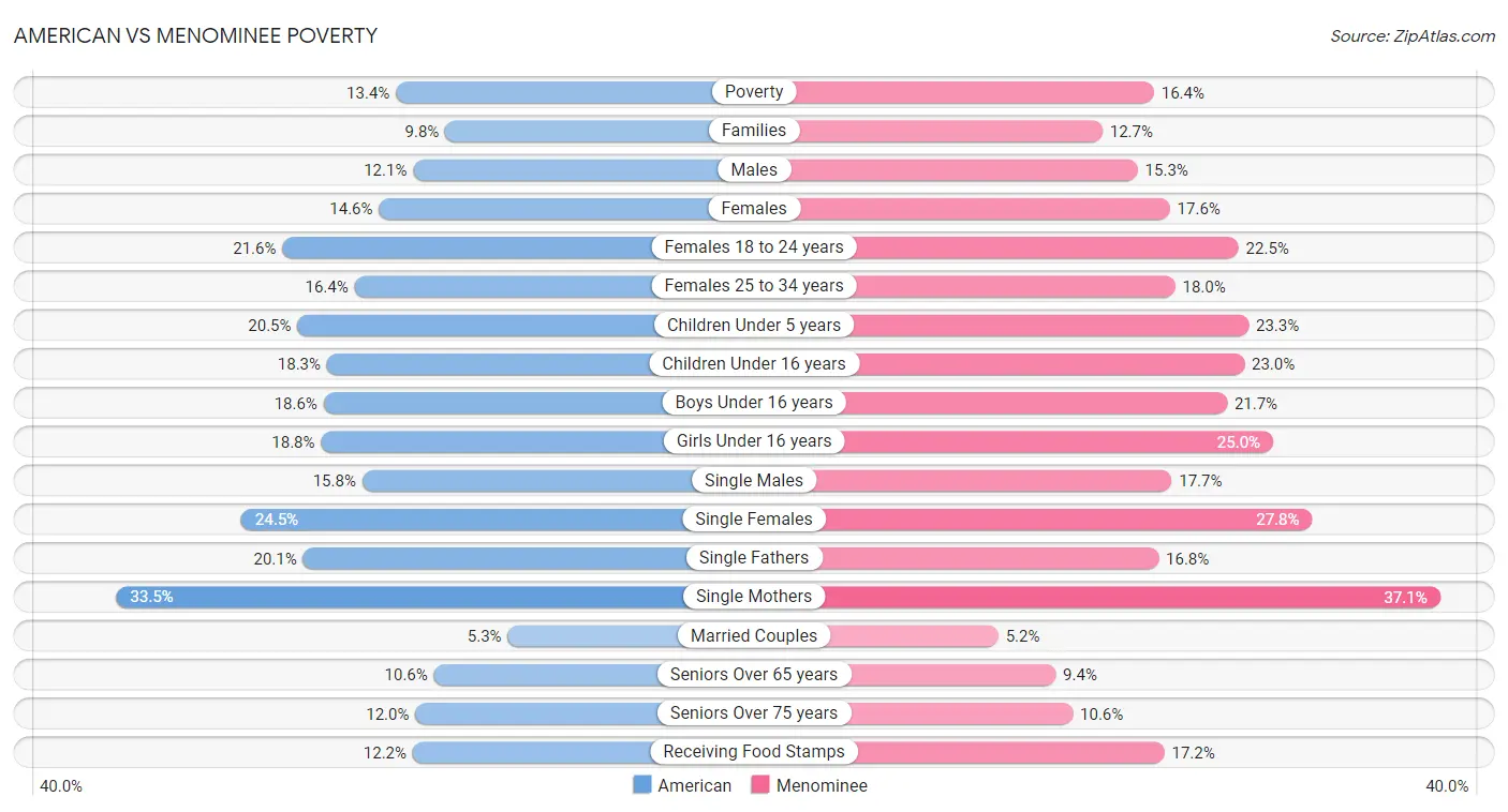 American vs Menominee Poverty