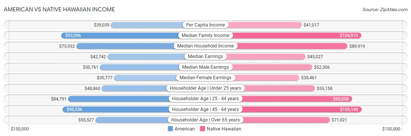 American vs Native Hawaiian Income