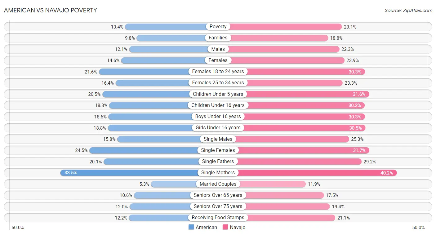 American vs Navajo Poverty