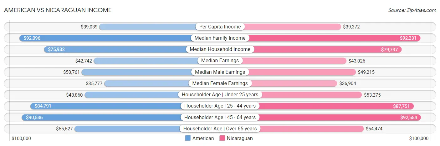 American vs Nicaraguan Income