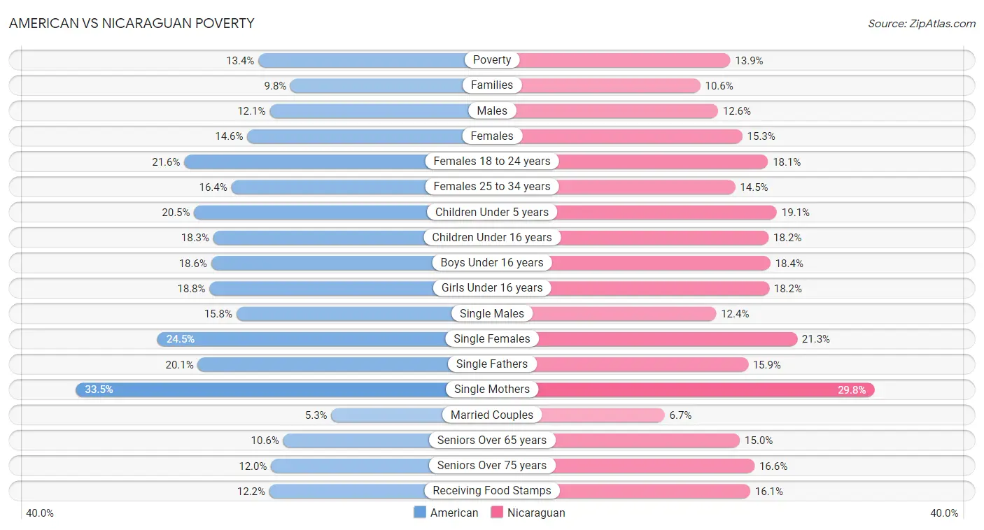 American vs Nicaraguan Poverty