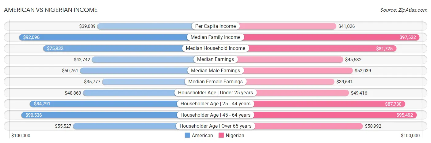 American vs Nigerian Income