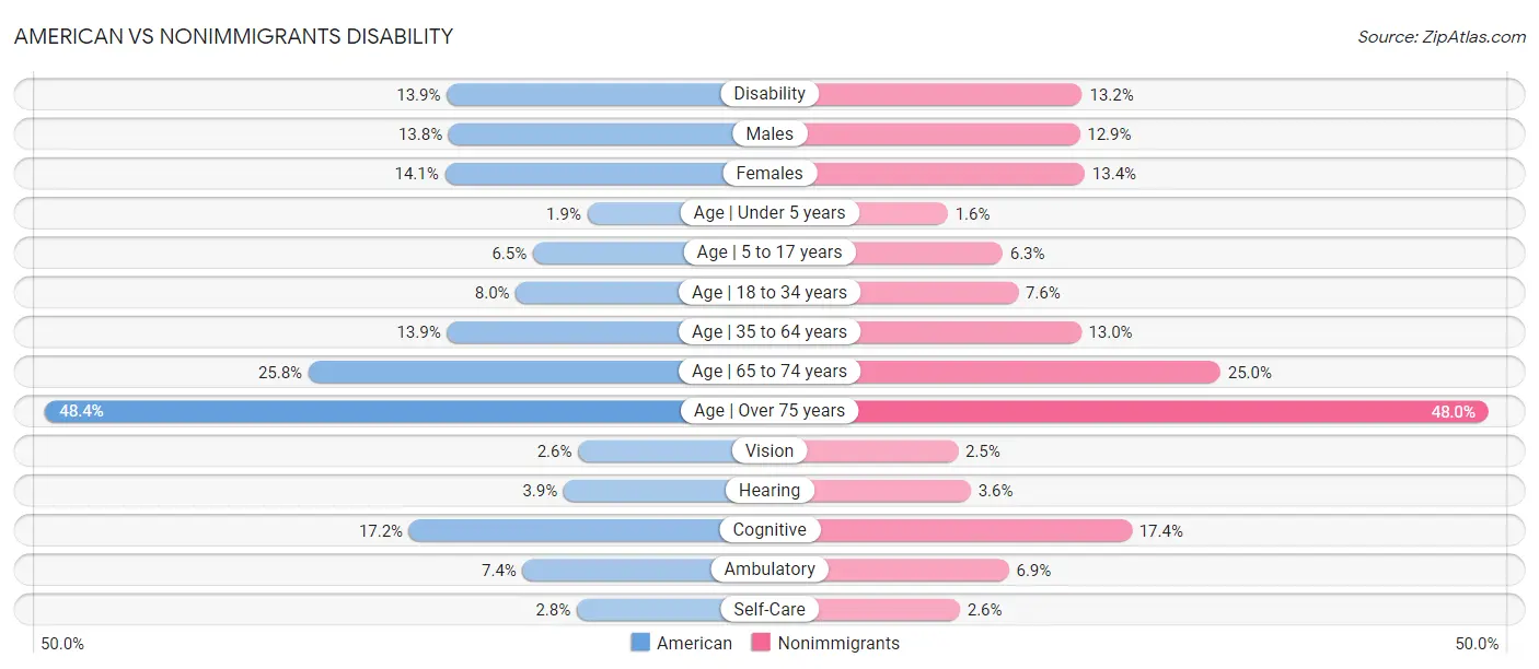 American vs Nonimmigrants Disability