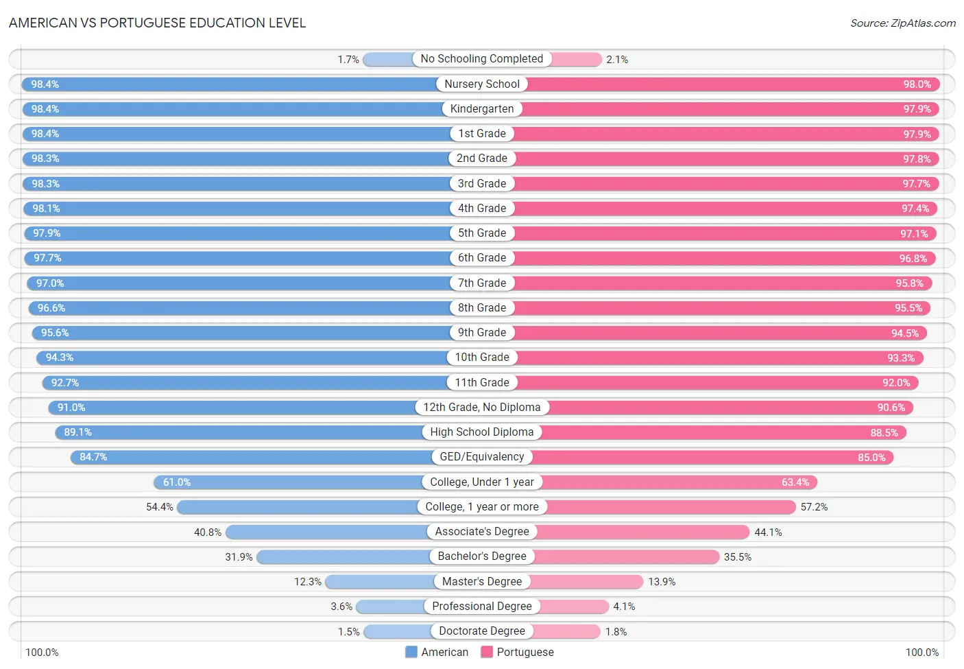 American vs Portuguese Education Level