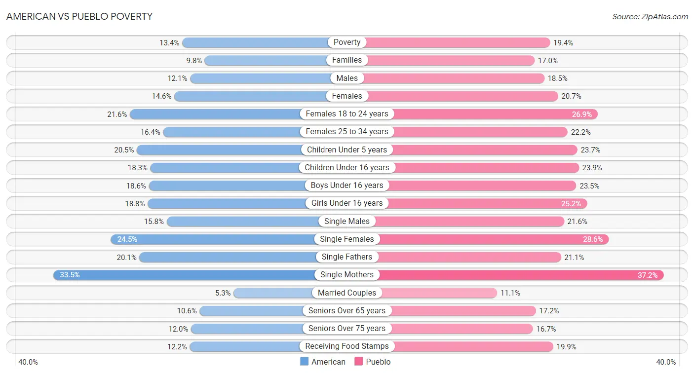 American vs Pueblo Poverty