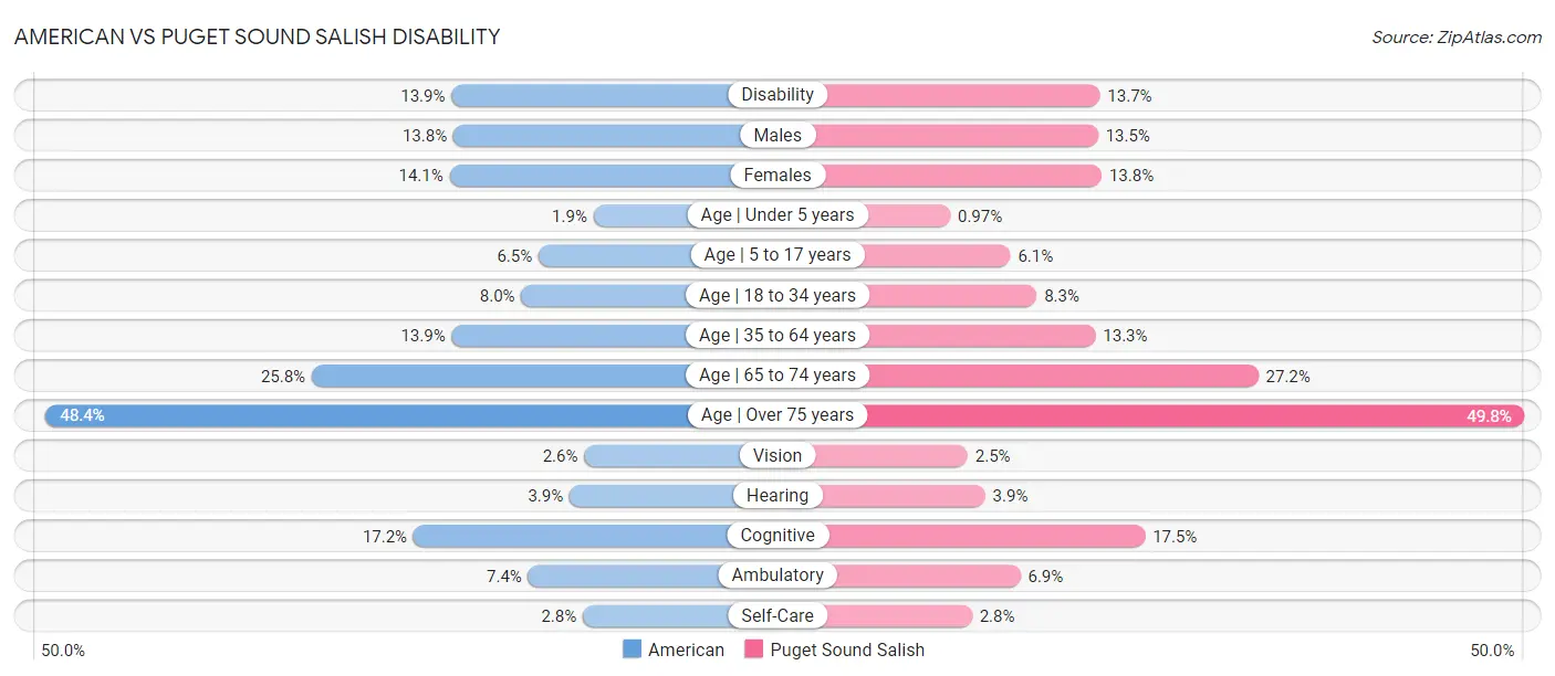 American vs Puget Sound Salish Disability