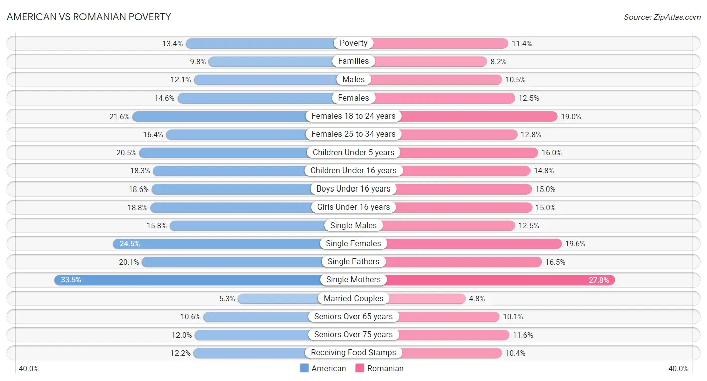 American vs Romanian Poverty