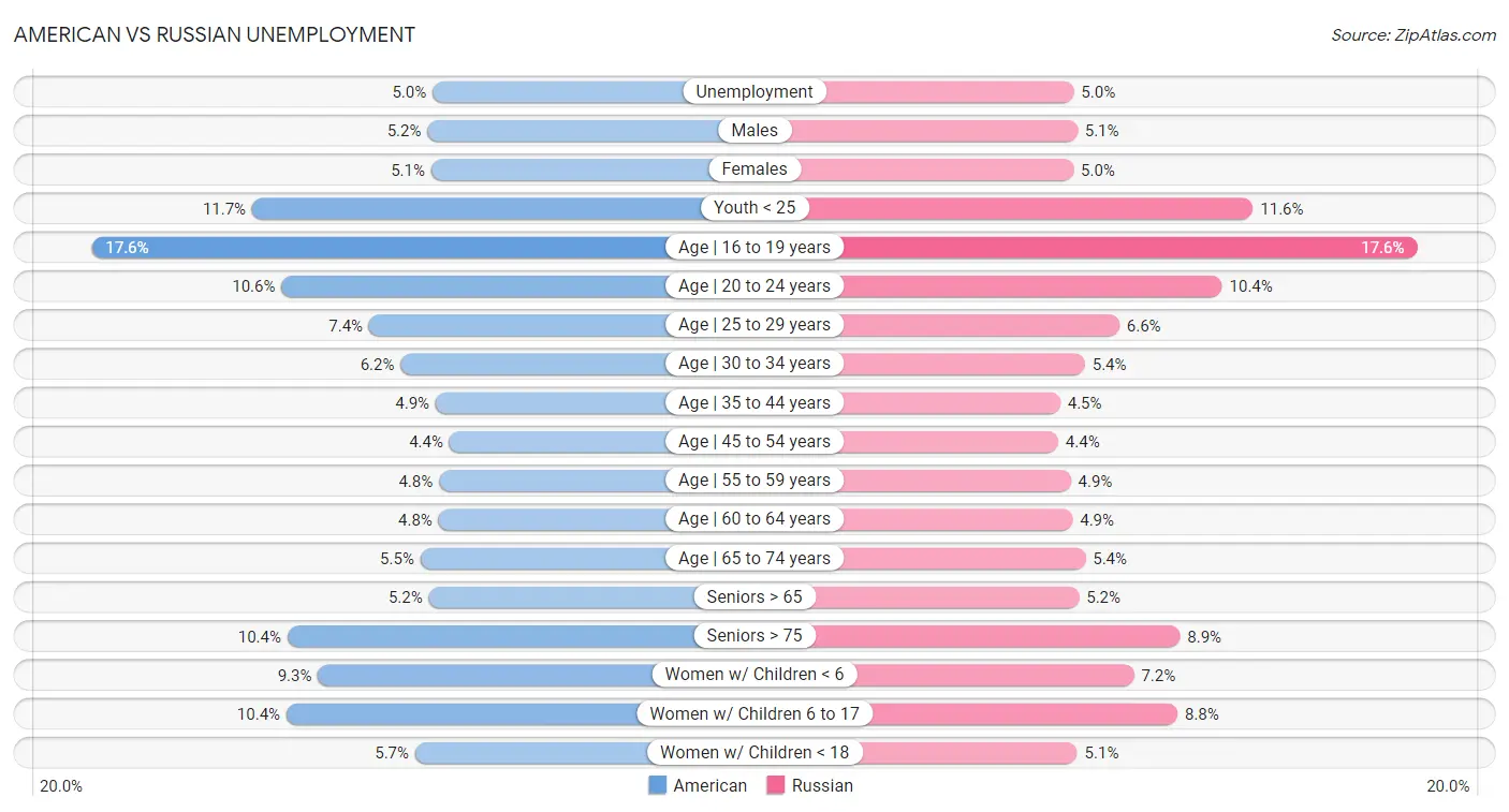 American vs Russian Unemployment