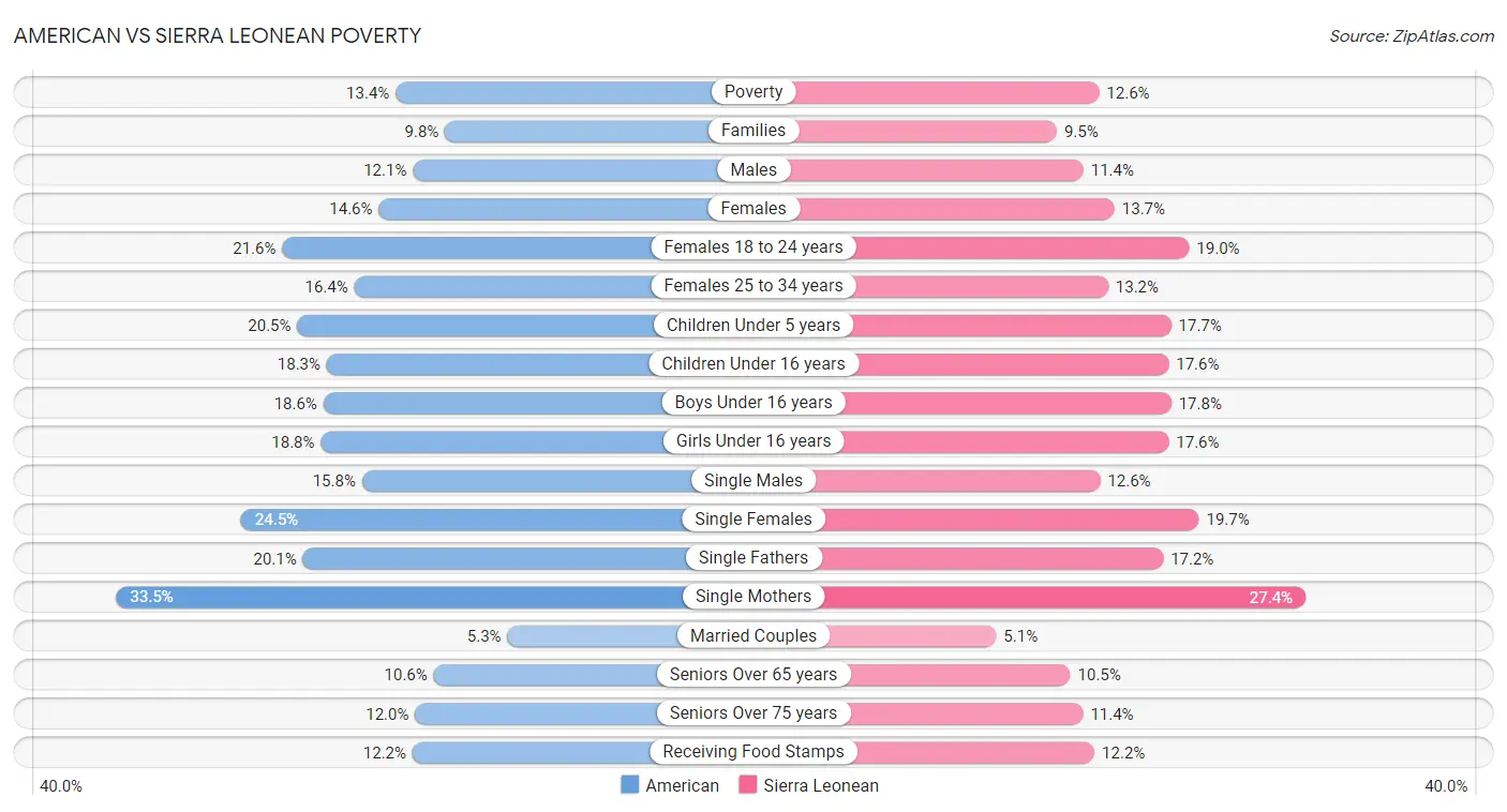 American vs Sierra Leonean Poverty