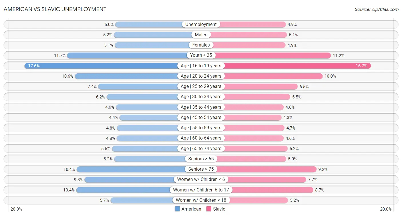 American vs Slavic Unemployment