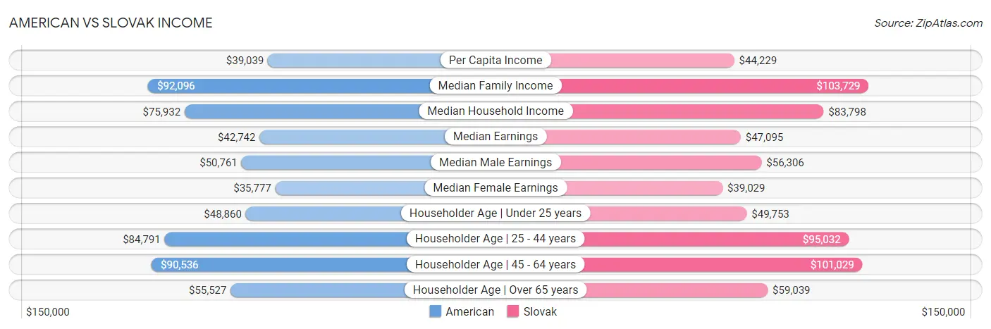 American vs Slovak Income