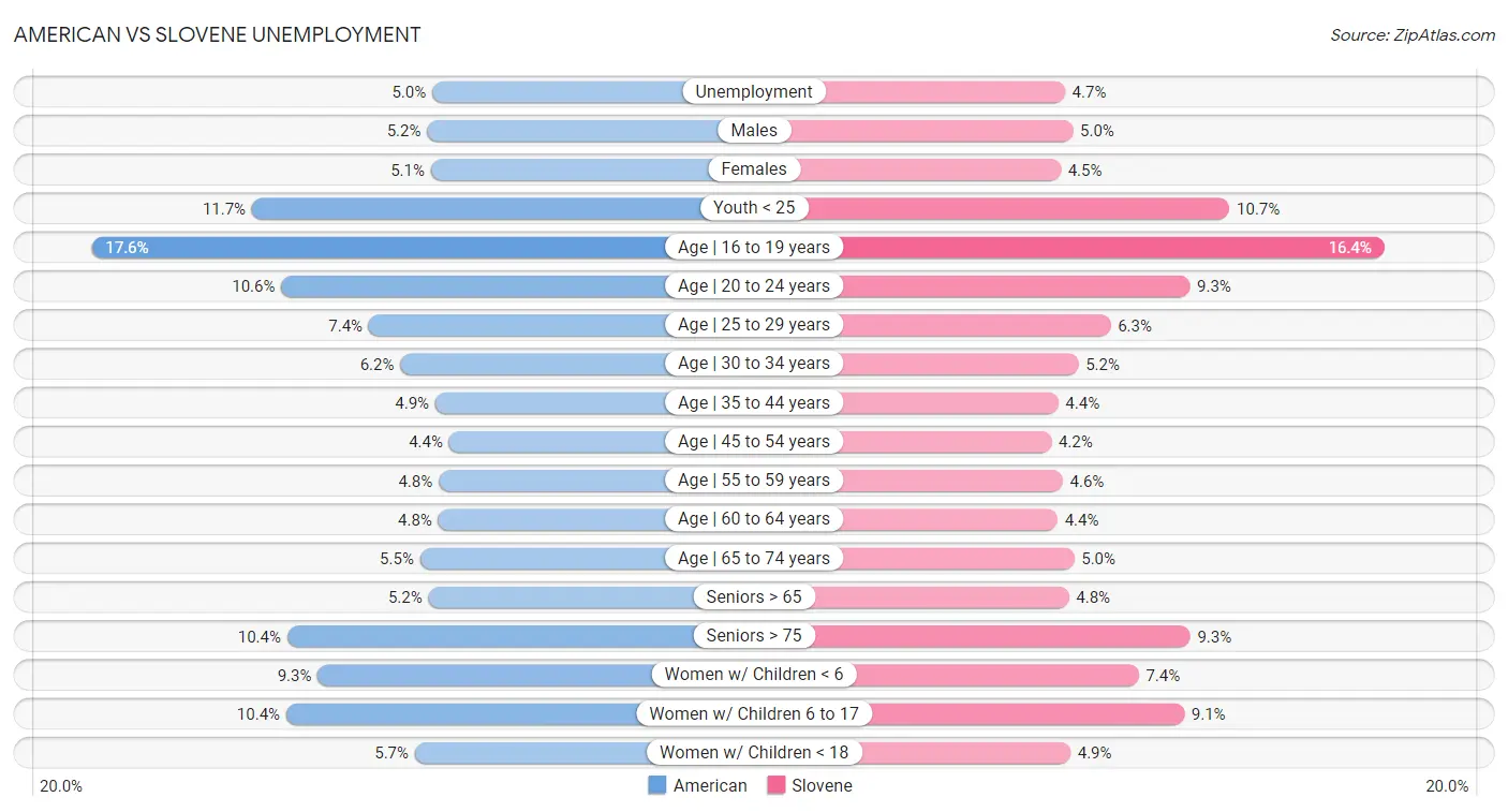 American vs Slovene Unemployment