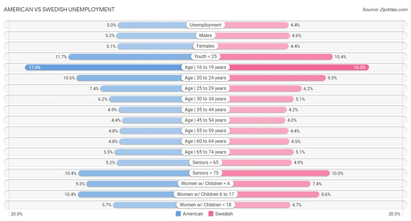 American vs Swedish Unemployment