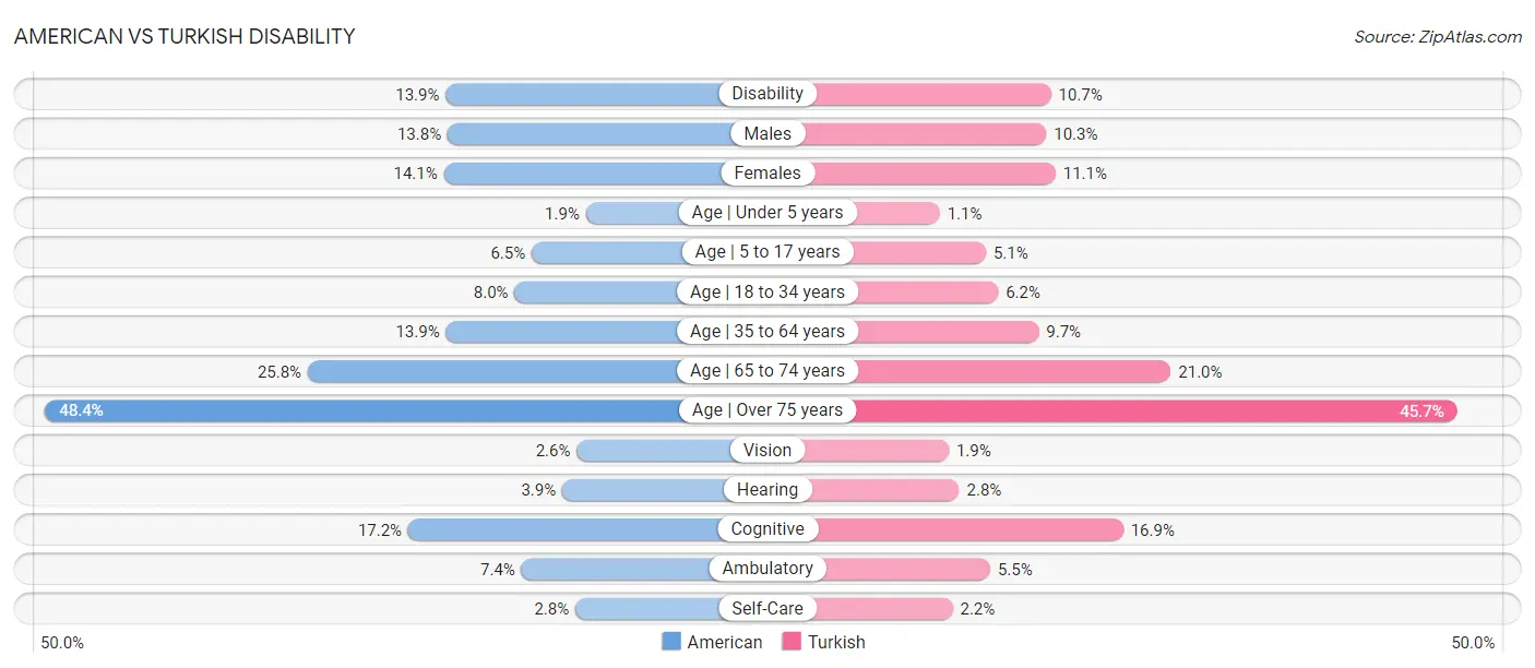 American vs Turkish Disability