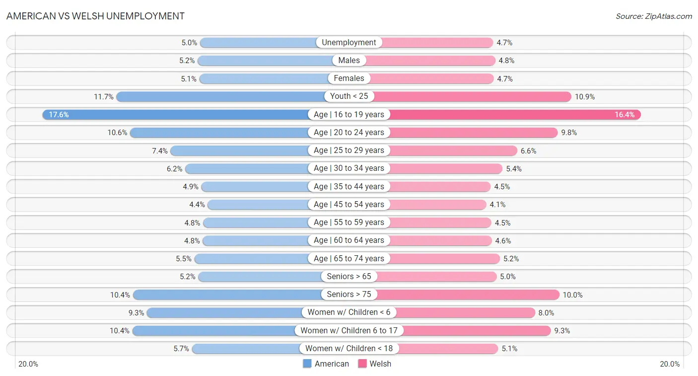 American vs Welsh Unemployment