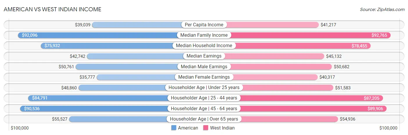 American vs West Indian Income