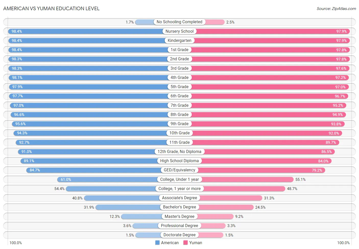 American vs Yuman Education Level