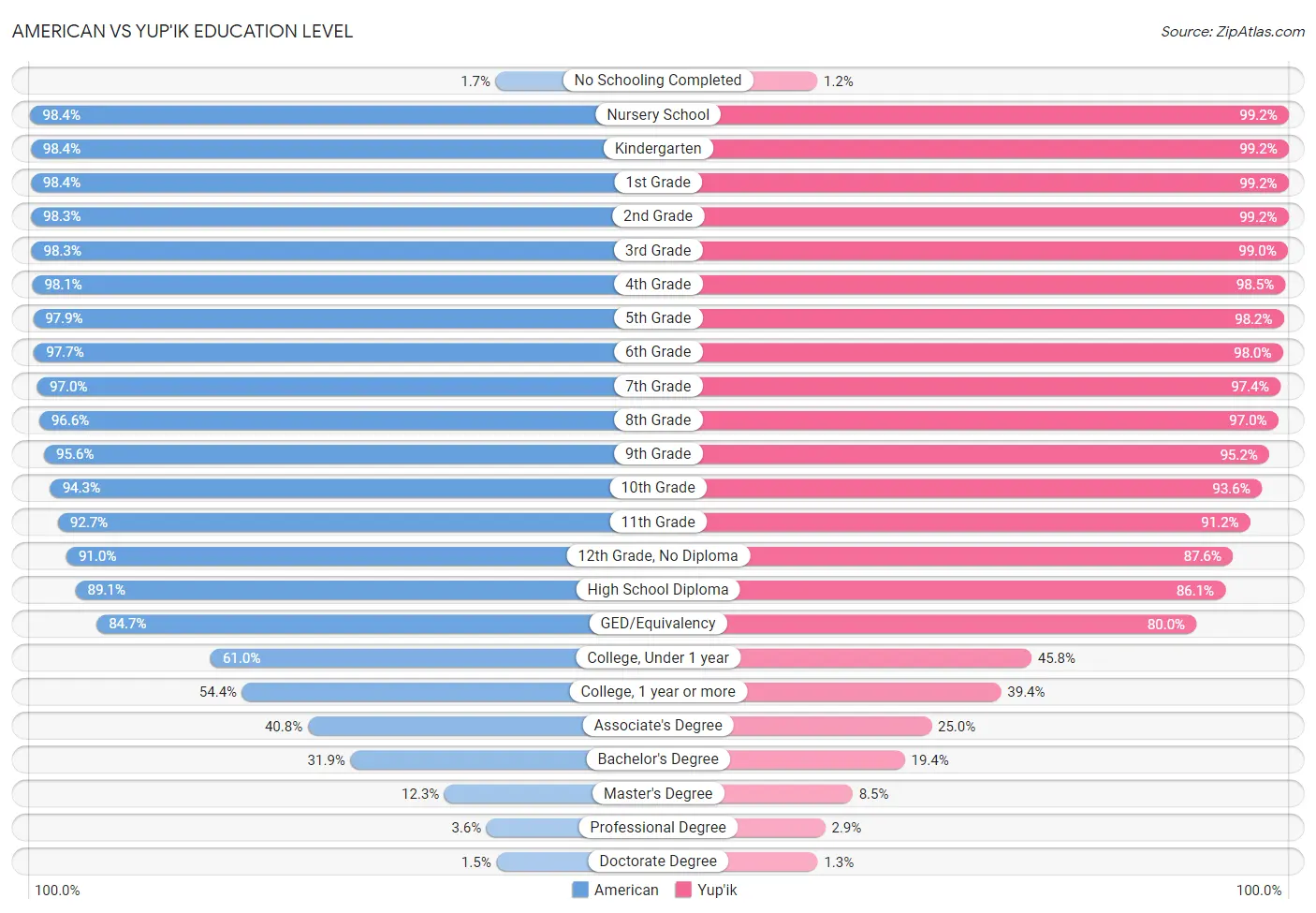 American vs Yup'ik Education Level