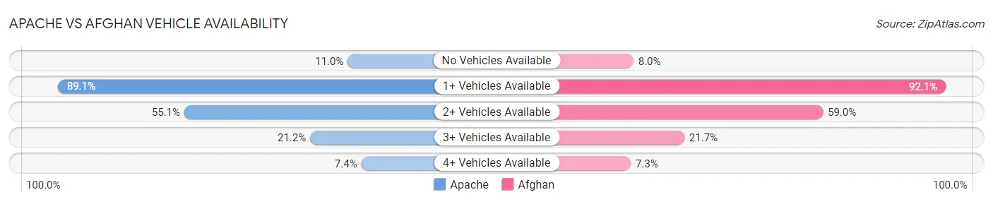 Apache vs Afghan Vehicle Availability