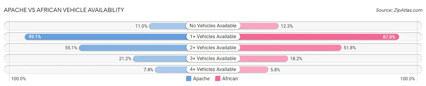 Apache vs African Vehicle Availability
