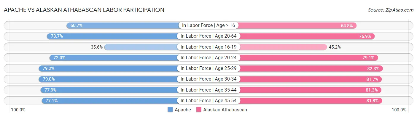 Apache vs Alaskan Athabascan Labor Participation