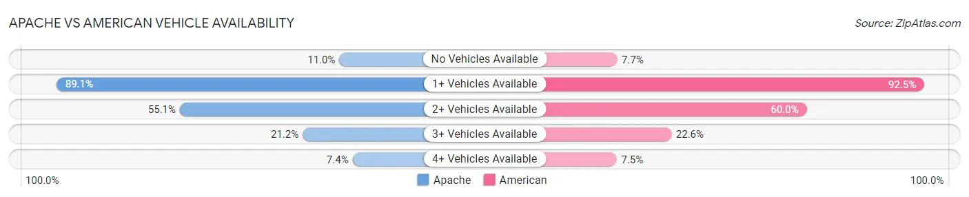 Apache vs American Vehicle Availability