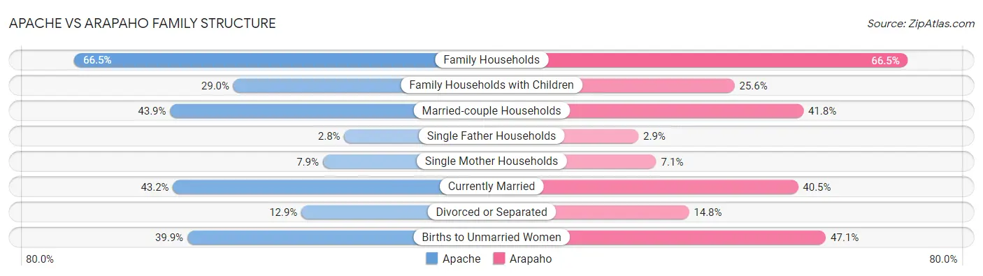 Apache vs Arapaho Family Structure