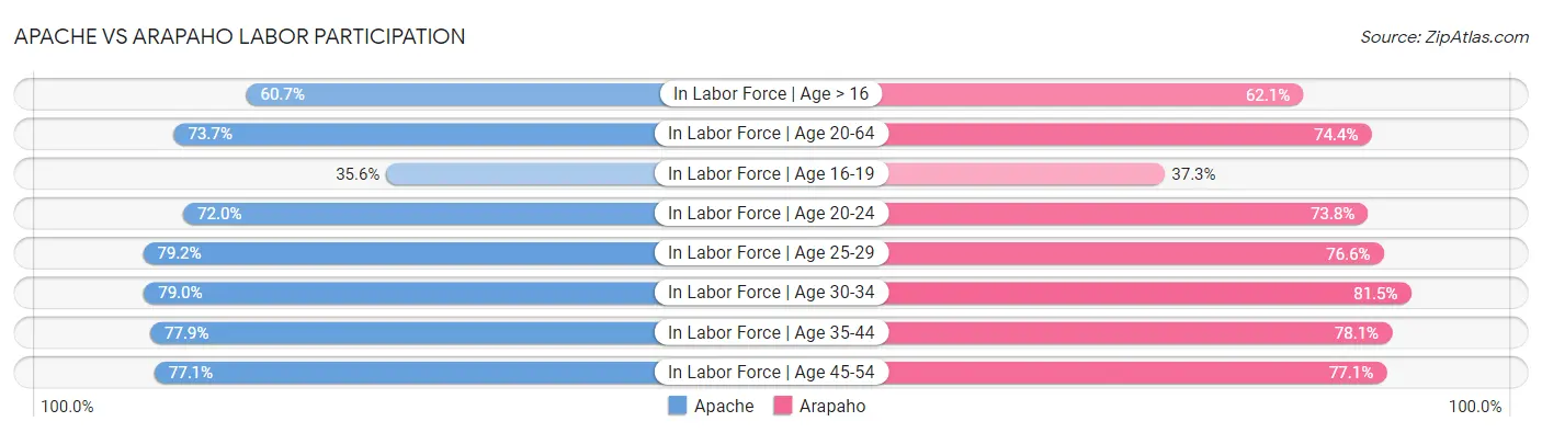 Apache vs Arapaho Labor Participation