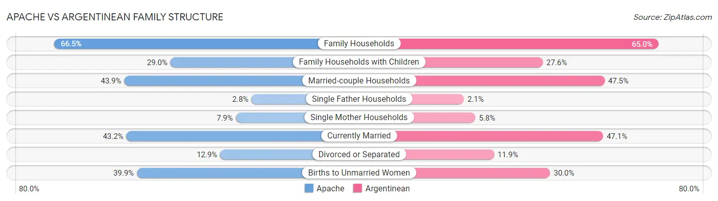 Apache vs Argentinean Family Structure