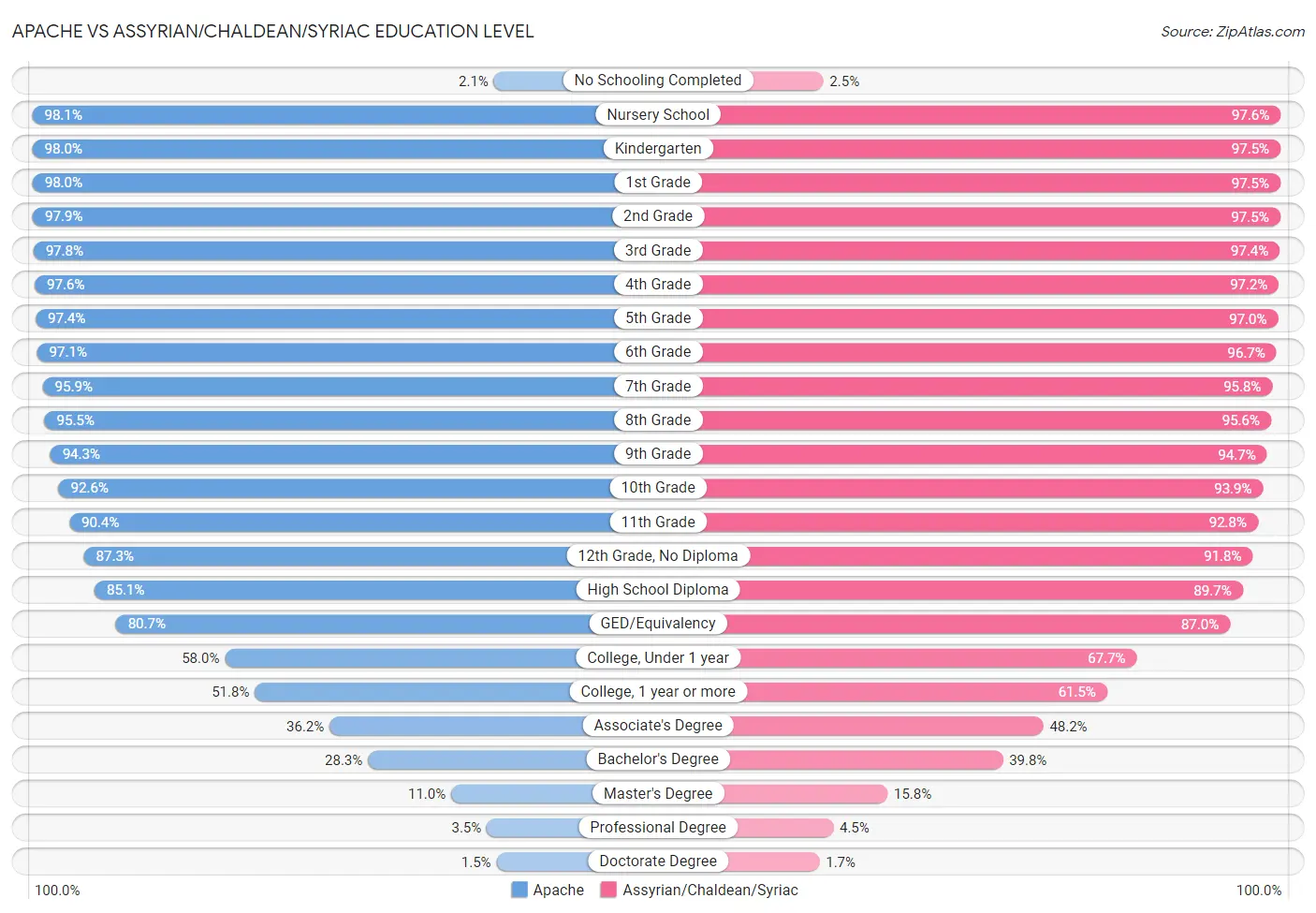 Apache vs Assyrian/Chaldean/Syriac Education Level