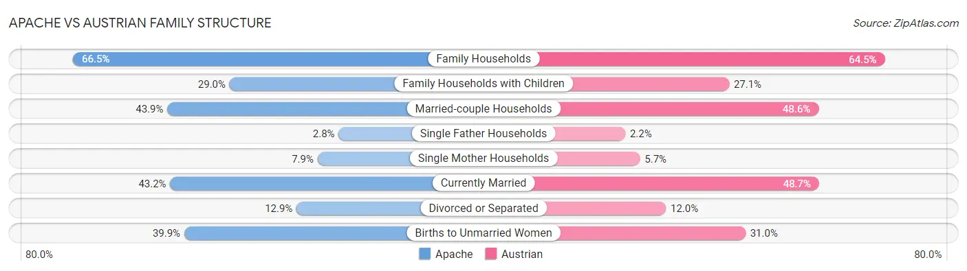 Apache vs Austrian Family Structure