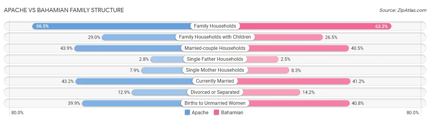 Apache vs Bahamian Family Structure