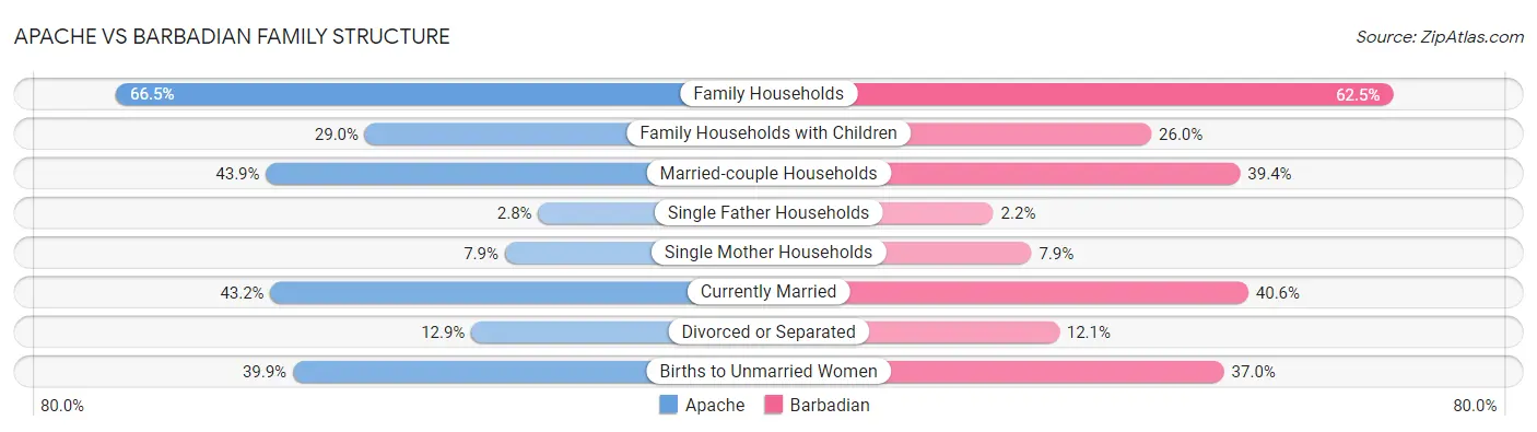 Apache vs Barbadian Family Structure