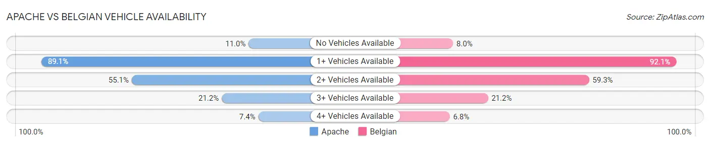 Apache vs Belgian Vehicle Availability