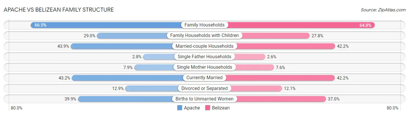 Apache vs Belizean Family Structure