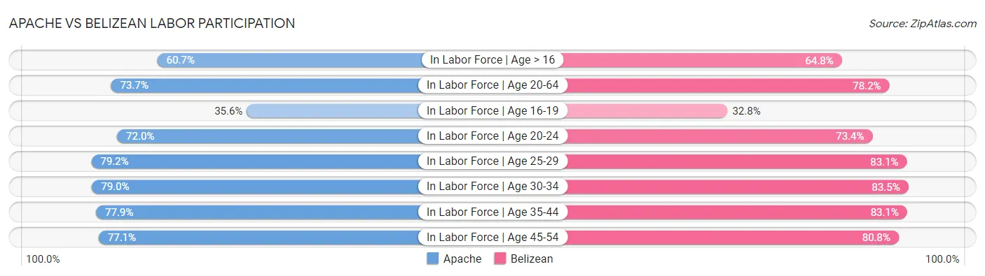 Apache vs Belizean Labor Participation