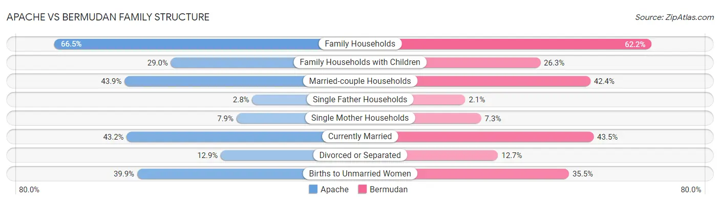 Apache vs Bermudan Family Structure