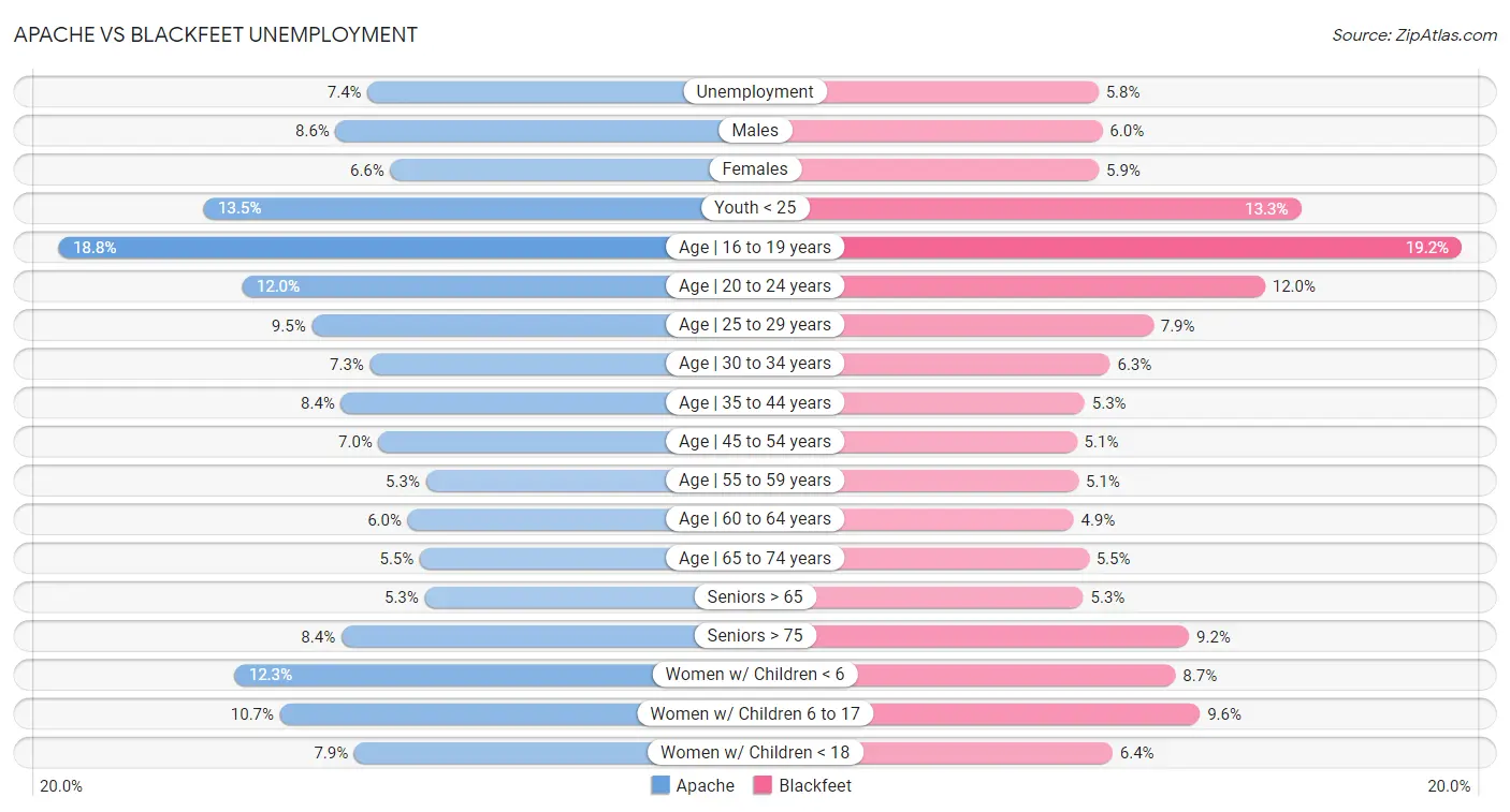 Apache vs Blackfeet Unemployment