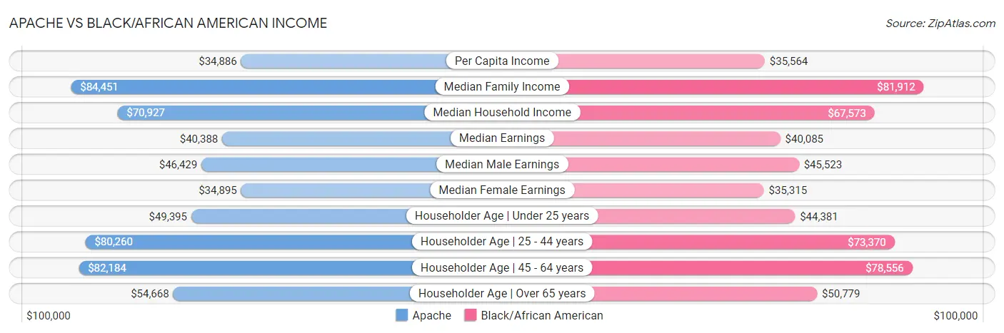 Apache vs Black/African American Income