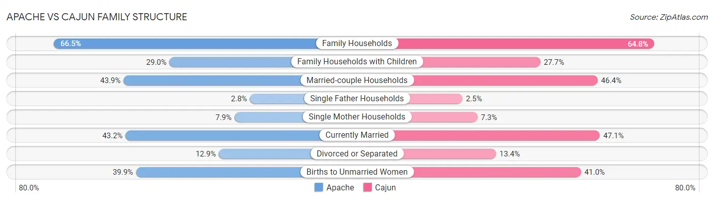 Apache vs Cajun Family Structure